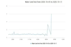 Budhigandaki River Crosses Danger Level, Flood Risk Extends to Muglin